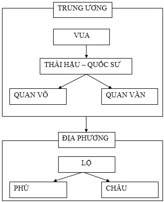 Giải bài tập Lịch Sử 7 Bài 9 phần 1: Nước Đại Cồ Việt thời Đinh