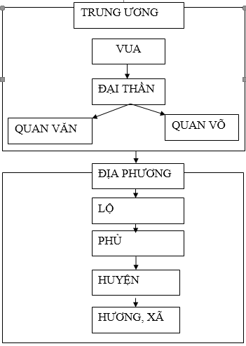 Giải bài tập Lịch Sử 7 Bài 10: Nhà Lý đẩy mạnh công cuộc xây dựng đất nước