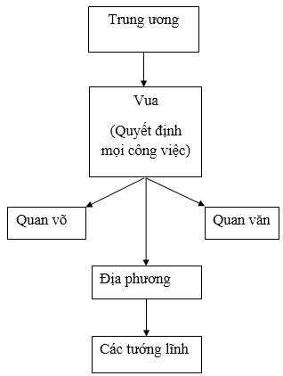 Giải bài tập Lịch Sử 7 Bài 8: Nước ta buổi đầu độc lập