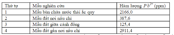 Giải Hóa lớp 12 bài 45: Hóa học và vấn đề môi trường